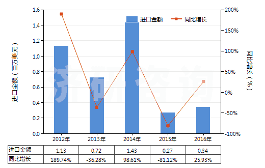 2012-2016年中國間苯氧基芐醇(HS29094910)進(jìn)口總額及增速統(tǒng)計(jì)